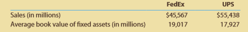 FedEx Corporation and United Parcel Service , Inc. compete in the package delivery business. The major fixed assets for each business include aircraft, sorting and handling facilities, delivery vehicles, and information technology. The sales and average book value of fixed assets reported on recent financial statements for each company were as follows:
A. Compute the fixed asset turnover ratio for each company. (Round to one decimal place.)
B. Which company appears more efficient in using fixed assets?
C. Interpret the meaning of the ratio for the more efficient company.