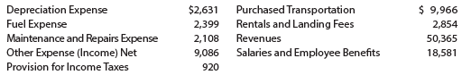 FedEx Corporation (FDX) had the following revenue and expense account balances (in millions) for a recent year ending May 31:
a. Prepare an income statement.
b. Compare your income statement with the income statement that is available at FedEx’s website (http://investors.fedex.com). Under Annual Report, select Download PDF. What similarities and differences do you see?