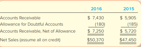 FedEx Corporation reported the following rounded amounts (in millions):
Required:
1. Determine the receivables turnover ratio and days to collect for 2016. Round your answers to one decimal place.
2. Do the measures calculated in requirement 1 represent an improvement (or deterioration) in receivables turnover, compared to 2015 when the turnover was 8.5?