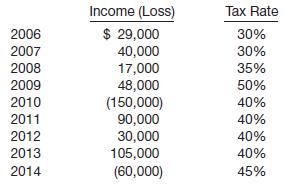 Felicia Rashad Corporation has pretax financial income (or loss) equal to taxable income (or loss) from 2006 through 2014 as follows.
Pretax financial income (loss) and taxable income (loss) were the same for all years since Rashad has been in business. Assume the carryback provision is employed for net operating losses. In recording the benefits of a loss carry forward, assume that it is more likely than not that the related benefits will be realized.
Instructions
(a) What entry(ies) for income taxes should be recorded for 2010?
(b) Indicate what the income tax expense portion of the income statement for 2010 should look like. Assume all income (loss) relates to continuing operations.
(c) What entry for income taxes should be recorded in 2011?
(d) How should the income tax expense section of the income statement for 2011 appear?
(e) What entry for income taxes should be recorded in 2014?
(f) How should the income tax expense section of the income statement for 2014 appear?


