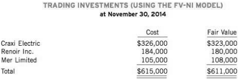 Fellows Inc., a publicly traded manufacturing company in the technology industry, has a November 30 fiscal year end. The company grew rapidly during its first 10 years and made three public offerings during this period. During its rapid growth period, Fellows acquired common shares in Yukasato Inc. and Admin Importers.
In 2003, Fellows acquired 25% of Yukasato's common shares for $588,000 and accounts for this investment using the equity method. The book value of Yukasato's net assets at the date of purchase is $1.8 million. The excess of the purchase price over the book value of the net assets relates to assets that are subject to amortization. These assets have a remaining life of 20 years. For its fiscal year ended November 30, 2014, Yukasato Inc. reported net income of $250,000 and paid dividends of S 100,000.
In 2005, Fellows acquired 10% of Admin Importers' common shares for $204,000 and accounts for this investment as a financial asset at fair value through other comprehensive income (FV-OCI). 
Fellows also has a policy of investing idle cash in equity securities to generate short-term profits. The following data are for Fellows' trading investment portfolio:
/ /
On November 14, 2014, Ted Yan was hired by Fellows as assistant controller. His first assignment was to prepare the entries to record the November activity and the November 30, 2014 year-end adjusting entries for the current trading investments and the investment in common shares of Admin Importers. Using Fellows' ledger of investment transactions and the data given above, Yan proposed the following entries and submitted them to Julie O'Brien, controller, for review:

Instructions
(a) The journal entries proposed by Ted Yan will establish the value of Fellows' equity investments to be reported on the company's external financial statements. Review each journal entry and indicate whether or not it is in accordance with the applicable accounting standards, assuming the company has adopted the recognition and measurement standards of IFRS 9 Financial Instruments. If an entry is incorrect, prepare the correct entry(ies) that should have been made.
(b) Because Fellows owns more than 20% of Yukasato Inc., Julie O'Brien has adopted the equity method to account for this investment. Under what circumstances would it be inappropriate to use the equity method to account for a 25% interest in the common shares of Yukasato Inc.? If the equity method is not appropriate in this case, what method would you recommend? Why?
(c) Are there any differences between the characteristics of trading investments accounted for using the FV-NI model and investments accounted for using the FV-OCI model in general? Explain. Are there any differences in the specific case of Fellows Inc.'s investments?

