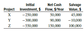 Feng Seawater Desalination Systems has established a capital investment limit of $800,000 for next year for projects that target improved recovery of highly brackish groundwater. All projects have a 4-year life and the MARR is 10% per year.
(a) Select any or all of the projects.
(b) Project Z is a favorite of Mr. Feng. Determine the minimum NCF necessary to make Z the economically best project.
(c) Use a spreadsheet to answer the two parts above.