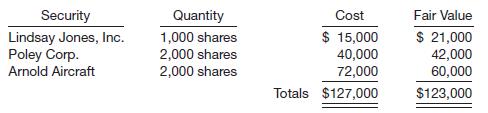 Fernandez Corp. invested its excess cash in available-for-sale securities during 2014. As of December 31, 2014, the portfolio of available-for-sale securities consisted of the following common stocks.
Instructions
(a) What should be reported on Fernandez’s December 31, 2014, balance sheet relative to these securities? What should be reported on Fernandez’s 2014 income statement?
On December 31, 2015, Fernandez’s portfolio of available-for-sale securities consisted of the following common stocks.
During the year 2015, Fernandez Corp. sold 2,000 shares of Poley Corp. for $38,200 and purchased 2,000 more shares of Lindsay Jones, Inc. and 1,000 shares of Duff Company.
(b) What should be reported on Fernandez’s December 31, 2015, balance sheet? What should be reported on Fernandez’s 2015 income statement? 
On December 31, 2016, Fernandez’s portfolio of available-for-sale securities consisted of the following common stocks.
During the year 2016, Fernandez Corp. sold 3,000 shares of Lindsay Jones, Inc. for $39,900 and 500 shares of Duff Company at a loss of $2,700.
(c) What should be reported on the face of Fernandez’s December 31, 2016, balance sheet? What should be reported on Fernandez’s 2016 income statement?
(d) What would be reported in a statement of comprehensive income at (1) December 31, 2014, and (2) December 31, 2015?

