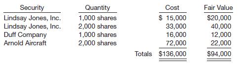 Fernandez Corp. invested its excess cash in available-for-sale securities during 2014. As of December 31, 2014, the portfolio of available-for-sale securities consisted of the following common stocks.
Instructions
(a) What should be reported on Fernandez’s December 31, 2014, balance sheet relative to these securities? What should be reported on Fernandez’s 2014 income statement?
On December 31, 2015, Fernandez’s portfolio of available-for-sale securities consisted of the following common stocks.
During the year 2015, Fernandez Corp. sold 2,000 shares of Poley Corp. for $38,200 and purchased 2,000 more shares of Lindsay Jones, Inc. and 1,000 shares of Duff Company.
(b) What should be reported on Fernandez’s December 31, 2015, balance sheet? What should be reported on Fernandez’s 2015 income statement? 
On December 31, 2016, Fernandez’s portfolio of available-for-sale securities consisted of the following common stocks.
During the year 2016, Fernandez Corp. sold 3,000 shares of Lindsay Jones, Inc. for $39,900 and 500 shares of Duff Company at a loss of $2,700.
(c) What should be reported on the face of Fernandez’s December 31, 2016, balance sheet? What should be reported on Fernandez’s 2016 income statement?
(d) What would be reported in a statement of comprehensive income at (1) December 31, 2014, and (2) December 31, 2015?

