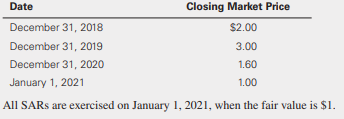 Fiar Company started a share appreciation plan on January 1, 2018, when it granted 100,000 rights to its executives. The vesting period is 3 years. The rights are settled for cash. The plan expires on January 1, 2021. The SARs fair value for the years ended December 31, 2018, through 2020 are as follows:
Required:
a. What is the compensation expense in 2018, 2019, and 2020?
b. Prepare the journal entries to record the plan.