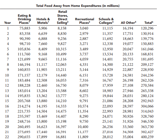 Fiasco Foods, Inc. is one of the largest suppliers of institutional and commercial food products in the United States. Fortunately for Fiasco, the demand for “food away from home” has been growing steadily over the past 22 years as shown in the following table (and the file FyscoFoods.xlsx that accompanies this book). Note that this table breaks the total expenditure son food away from home (shown in the final column) into six component parts (e.g., eating & drinking places, hotels & motels, etc).
As part of its strategic planning process, each year Fysco generates forecasts of the total market demand in each of the six food away from home expenditure categories. This assists the company in allocating its marketing resources among the various customers represented in each category.
a. Prepare line graphs of each of the six expenditure categories. Indicate whether each category appears to be stationary or nonstationary.
b. Use Holt’s method to create models for each expenditure category. Use Solver to estimate the values of a and b that minimize the MSE. What are the optimal values of a and b and the MSE for each model? What is the forecast for next year for each expenditure category?
c. Estimate linear regression models for each expenditure category. What is the estimated regression equation and MSE for each model? What is the forecast for next year for each expenditure category?
d. Fysco’s Vice President of Marketing has a new idea for forecasting market demand. For each expenditure category, she wants you to estimate the growth rate represented by gin the following equation: Y⁄t11 5 Yt(1 1 g). That is, the estimated value for time period t 1 1 is equal to the actual value in the previous time period (t) multiplied by one plus the growth rate g. Use Solver to identify the optimal (minimum MSE) growth rate for each expenditure category. What is the growth rate for each category? What is the forecast for next year for each expenditure category?
e. Which of the three forecasting techniques considered here would you recommend Fysco use for each expenditure category?
