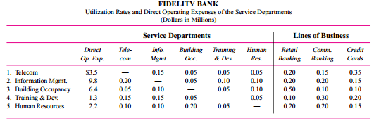 Fidelity Bank has five service departments (telecom, information management, building occupancy, training & development, and human resources). The bank uses a step-down method of allocating service department costs to its three lines of business (retail banking, commercial banking, and credit cards). The following table contains the utilization rates of the five service departments and three lines of business. Also included in this table are the direct operating expenses of the service departments (in millions of dollars). Direct operating expenses of each service department do not contain any allocated service costs from the other service departments. For example, telecom spent $3.5 million dollars and provided services to other units within Fidelity Bank. Information management consumed 15 percent of telecom’s services. The order in which the service departments are allocated is also indicated in the table. The telecom department costs are allocated first, followed by information management, and the costs of the human resources department are allocated last.
Required:
a. Using the step-down method and the order of departments specified in the table, what is the total allocated cost from information management to credit cards, including all the costs allocated to information management?
b. Information management costs are allocated based on gigabytes of hard disk storage used by the other service departments and lines of business. If, instead of being second in the step-down sequence, information management became fifth in the sequence, would the allocated cost per gigabyte increase or decrease? Explain precisely why it increases or decreases.
c. If instead of using the step-down method of allocating service department costs, Fidelity uses the direct allocation method, what is the total allocated cost from information management to credit cards, including all the costs allocated to information management?
(Note: Information management remains second in the list.)

