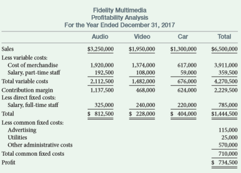 Fidelity Multimedia sells audio and video equipment and car stereo products. After performing a study of fixed and variable costs in the prior year, the company prepared a product-line profit statement as follows:
Required:
a. Calculate the contribution margin ratios for the audio, video, and car product lines.
b. What would be the effect on profit of a $125,000 increase in sales of audio equipment compared with a $125,000 increase in sales of video equipment or a $125,000 increase in sales of car equipment? Based on this limited information, which product line would you recommend expanding?
c. Calculate the break-even level of sales dollars for the company as a whole. (Round to the nearest dollar.)
d. Calculate sales needed to achieve a profit of $1,800,000, assuming the current mix. (Round to the nearest dollar.)
e. Determine the sales of audio, video, and car products in the total sales amount calculated for part d. (Round to the nearest dollar.)