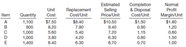Fiedler Co. follows the practice of valuing its inventory at the lower-of-cost-or-market. The following information is available from the company&rsquo;s inventory records as of December 31, 2014.

Instructions

Greg Forda is an accounting clerk in the accounting department of Fiedler Co., and he cannot understand why the market value keeps changing from replacement cost to net realizable value to something that he cannot even figure out. Greg is very confused, and he is the one who records inventory purchases and calculates ending inventory. You are the manager of the department and an accountant. (a) Calculate the lower-of-cost-or-market using the &ldquo;individual item&rdquo; approach.

(b) Show the journal entry he will need to make in order to write down the ending inventory from cost to market.

(c) Then write a memo to Greg explaining what designated market value is as well as how it is computed. Use your calculations to aid in your explanation.