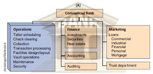 Figure 1.1 outlines the operations, finance/accounting, and marketing functions of three organizations. Prepare a chart similar to Figure 1.1 outlining the same functions for one of the following:
a. a newspaper
b. a drugstore
c. a college library
d. a summer camp
e. a small costume-jewelry factory
Reference Figure 1.1: