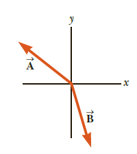 Figure 1.19 shows two vectors lying in the xy- plane. Determine the signs of the x- and y- components of A( , B(, and A( + B(.
Figure 1.19