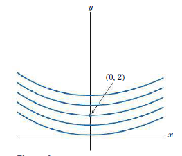 Figure 1 shows graphs of several functions f (x) whose slope at each x is x/√(x + 9). Find the expression for the function f (x) whose graph passes through (0, 2).
Figure 1:
