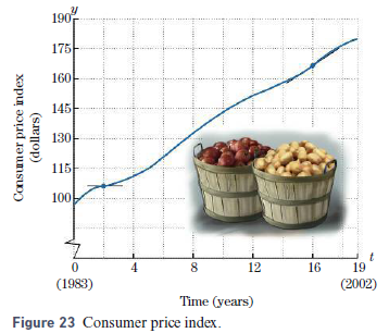 Figure 23 shows the graph of the consumer price index for the years 1983 (t = 0) through 2002
(t = 19). This index measures how much a basket of commodities that costs $100 in the beginning of 1983 would cost at any given time. In what year was the rate of increase of the index greatest? The least?
Figure 23:
