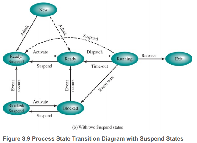 Figure 3.9b contains seven states. In principle, one could draw a transition between any two states, for a total of 42 different transitions.
a. List all of the possible transitions and give an example of what could cause each transition.
b. List all of the impossible transitions and explain why
Figure 3.9b: