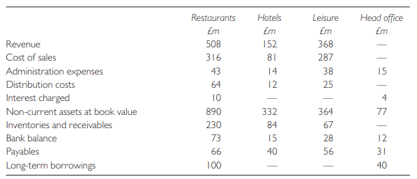 Filios Products plc owns a chain of hotels through which it provides three basic services: restaurant facilities, accommodation, and leisure facilities. The latest financial statements contain the following information:
The following breakdown is provided of the company’s results into three divisions and head office:
Required:
(a) Outline the nature of segmental reports and explain the reason for presenting such information in the published accounts.
(b) Prepare a segmental statement for Filios Products plc complying, so far as the information permits, with the provisions of IFRS 8 Operating Segments so as to show for each segment and the business as a whole:
(i) revenue;
(ii) profit;
(iii) net assets.
(c) Examine the relative performance of the operating divisions of Filios Products. The examination should be based on the following accounting ratios:
(i) operating profit percentage;
(ii) net asset turnover;
(iii) return on net assets.