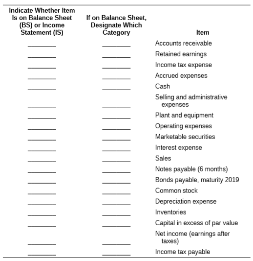 Fill in the blank spaces with categories 1 through 7:
1. Balance sheet (BS)
2. Income statement (IS)
3. Current assets (CA)
4. Fixed assets (FA)
5. Current liabilities (CL)
6. Long-term liabilities (LL)
7. Stockholders’ equity (SE)