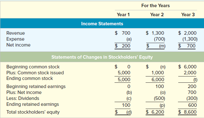 Fill in the blanks (indicated by the alphabetic letters in parentheses) in the following financial statements. Assume the company started operations January 1, Year 1, and all transactions involve cash.