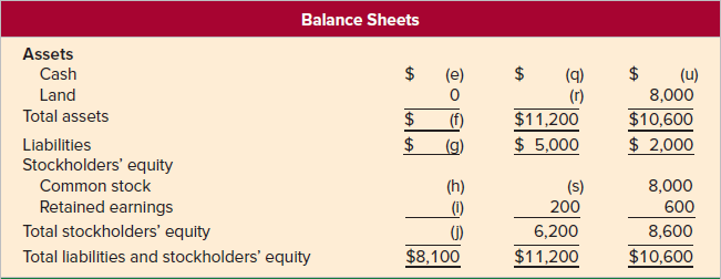 Fill in the blanks (indicated by the alphabetic letters in parentheses) in the following financial statements. Assume the company started operations January 1, Year 1, and all transactions involve cash.