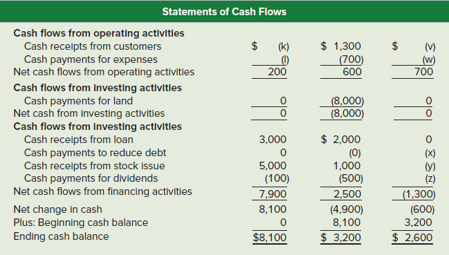 Fill in the blanks (indicated by the alphabetic letters in parentheses) in the following financial statements. Assume the company started operations January 1, Year 1, and all transactions involve cash.