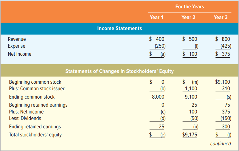 Fill in the blanks (indicated by the alphabetic letters in parentheses) in the following financial statements. Assume the company started operations January 1, Year 1, and all transactions involve cash.