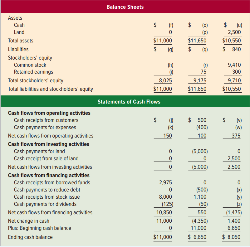Fill in the blanks (indicated by the alphabetic letters in parentheses) in the following financial statements. Assume the company started operations January 1, Year 1, and all transactions involve cash.