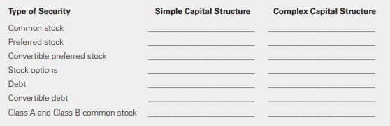 Fill in the following chart to indicate the capital structure type— simple or complex—for a company holding only this type of security.