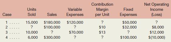 Fill in the missing amounts in each of the eight case situations below. Each case is independent of the others. ( Hint: One way to find the missing amounts would be to prepare a contribution format income statement for each case, enter the known data, and then compute the missing items.)
a. Assume that only one product is being sold in each of the four following case situations:

b. Assume that more than one product is being sold in each of the four following case situations:

