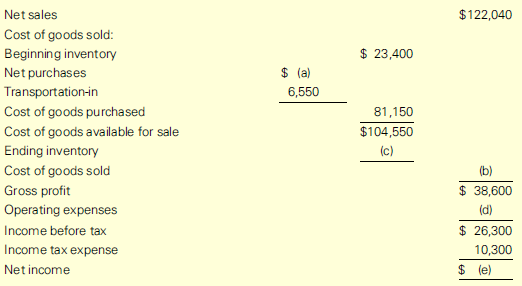 Fill in the missing amounts in the following income statement for Carpenters Department Store Inc.