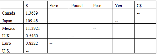 Fill in the missing cross rates and direct rates in the table below:
International Cross Rates