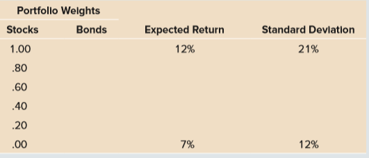 Fill in the missing information assuming a correlation of .30.