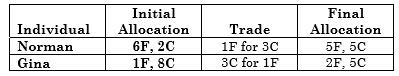 Fill in the missing information in the following tables. For each table, use the information provided to identify a possible trade. Then identify the final allocation and a possible value for the MRS at the efficient solution. (Note: there is more than one correct answer.) Illustrate your results using Edgeworth Box diagrams. 
a. Norman’s MRS of food for clothing is 1 and Gina’s MRS of food for clothing is 4:
b. Michael’s MRS of food for clothing is 1/2 and Kelly’s MRS of food for clothing is 3.

