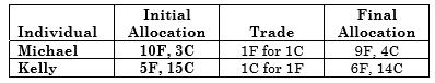 Fill in the missing information in the following tables. For each table, use the information provided to identify a possible trade. Then identify the final allocation and a possible value for the MRS at the efficient solution. (Note: there is more than one correct answer.) Illustrate your results using Edgeworth Box diagrams. 
a. Norman’s MRS of food for clothing is 1 and Gina’s MRS of food for clothing is 4:
b. Michael’s MRS of food for clothing is 1/2 and Kelly’s MRS of food for clothing is 3.

