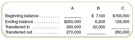 Fill in the missing items for the following inventories:


