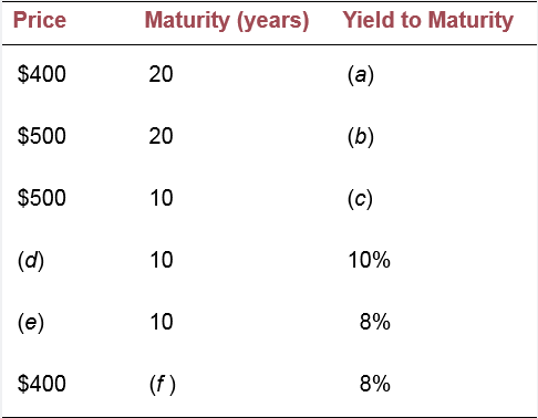 Fill in the table below for the following zero-coupon bonds, all of which have par values of $1,000.