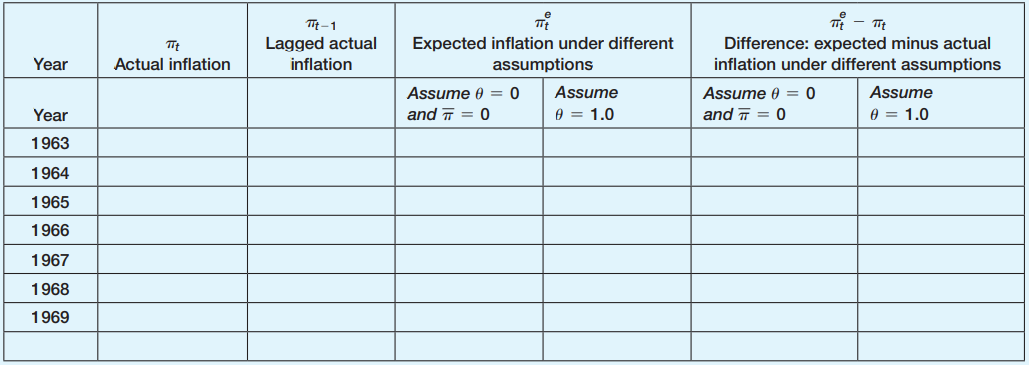 Fill in the values in the table below for inflation and expected inflation using the 1960s. The data will come from FRED as they did in the last question. You will have the most success using a spreadsheet.
From the 1960s:
From the 1970s and 1980s:
From the 2010s (which you have partly done in Question 9):
a. Is zero a good choice for the value of θ in the 1960s? Is π = 0 a good choice for a value of π ? How are you making these judgments?
b. Is 1 a good choice for the value of θ in the1960s? How are you making that judgment?
c. Is zero a good choice for the value of θ or π in the 1970s? How are you making that judgment? d. Is 1 a good choice for the value of θ in the 1970s? How are you making that judgment?
e. How does the model where the anchored rate of inflation is 2% fit the data after 2012? How are you making that judgment?
f. Is 1 a good choice for the value of θ in the 2010s? How are you making that judgment?
g. How do you compare the behavior of inflation, its average level, and its persistence across these three time periods?
Answer:
From the 1960’s
a. Zero is a poor choice for the both the value of and π ̅ in the 1960s because it generates a poor prediction of inflation. In every year inflation is under predicted. It seems very unlikely that π ̅ =0. Inflation should move around both sides of the actual value of π ̅.
b. One is a better choice for the value of in the 1960s because the differences between expected inflation and actual inflation are actually quite small. However, because the level of inflation is accelerating all values of actual inflation minus expected inflation are positive. If we had allowed π ̅ to be positive as of 1963, the errors in expectations would have been smaller. Fill in the values in the table below for inflation and expected inflation using the 1970s and 80s. You will have the most success using a spreadsheet.
From the 1970’s and 1980’s:
c. Zero is now clearly a terrible choice for the value of and π ̅ in the 1970s and early 1980s. It is clear that inflation is, on average positive and very large. Ignoring this information in forming expectations of inflation is clearly wrong.
d. One is a better choice for the value of in the 1970s and early 1980s. Once the value of is one, the value of π ̅ is not relevant it takes on a weight of zero in the formation of expected inflation. There are some years where lagged inflation predict actual inflation well and some years where it does not. But there are now both positive and negative errors in expectations. The average error is 0.7 percentage points.
From the 2010’s (which you have partly done in Q. 8):
e. The fit of the model where the anchored rate of inflation is 2% between 2013 and 2018 is all right – but not spectacular. There are 4 negative values where inflation is actually less that the 2% anchored rate. In 2017 inflation is exactly the anchored rate and in 2018 inflation is higher than the anchored rate.
f. If we continue with the model that lagged inflation is expected inflation, the =1 model, this model still has good predictive power. There are two negative values where actual inflation is less than lagged inflation and 4 positive values. The average of the 6 prediction errors in this model is zero. So =1 will be a workable model of inflation expectations even when they are anchored. This makes sense – anchored expectations only stay anchored if the path of inflation is quite stable.
g. The 1960s capture the acceleration of inflation very well and show that depending on either zero expected inflation or lagged inflation is a poor model. In the 1970s lagged inflation works fairly well. In the 2012s, as makes sense, if inflation is stable, then either an anchored model of expected inflation or a model where expected inflation is the lagged value of inflation works fairly well.