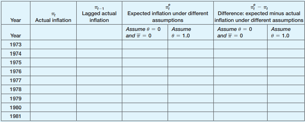 Fill in the values in the table below for inflation and expected inflation using the 1960s. The data will come from FRED as they did in the last question. You will have the most success using a spreadsheet.
From the 1960s:
From the 1970s and 1980s:
From the 2010s (which you have partly done in Question 9):
a. Is zero a good choice for the value of θ in the 1960s? Is π = 0 a good choice for a value of π ? How are you making these judgments?
b. Is 1 a good choice for the value of θ in the1960s? How are you making that judgment?
c. Is zero a good choice for the value of θ or π in the 1970s? How are you making that judgment? d. Is 1 a good choice for the value of θ in the 1970s? How are you making that judgment?
e. How does the model where the anchored rate of inflation is 2% fit the data after 2012? How are you making that judgment?
f. Is 1 a good choice for the value of θ in the 2010s? How are you making that judgment?
g. How do you compare the behavior of inflation, its average level, and its persistence across these three time periods?
Answer:
From the 1960’s
a. Zero is a poor choice for the both the value of and π ̅ in the 1960s because it generates a poor prediction of inflation. In every year inflation is under predicted. It seems very unlikely that π ̅ =0. Inflation should move around both sides of the actual value of π ̅.
b. One is a better choice for the value of in the 1960s because the differences between expected inflation and actual inflation are actually quite small. However, because the level of inflation is accelerating all values of actual inflation minus expected inflation are positive. If we had allowed π ̅ to be positive as of 1963, the errors in expectations would have been smaller. Fill in the values in the table below for inflation and expected inflation using the 1970s and 80s. You will have the most success using a spreadsheet.
From the 1970’s and 1980’s:
c. Zero is now clearly a terrible choice for the value of and π ̅ in the 1970s and early 1980s. It is clear that inflation is, on average positive and very large. Ignoring this information in forming expectations of inflation is clearly wrong.
d. One is a better choice for the value of in the 1970s and early 1980s. Once the value of is one, the value of π ̅ is not relevant it takes on a weight of zero in the formation of expected inflation. There are some years where lagged inflation predict actual inflation well and some years where it does not. But there are now both positive and negative errors in expectations. The average error is 0.7 percentage points.
From the 2010’s (which you have partly done in Q. 8):
e. The fit of the model where the anchored rate of inflation is 2% between 2013 and 2018 is all right – but not spectacular. There are 4 negative values where inflation is actually less that the 2% anchored rate. In 2017 inflation is exactly the anchored rate and in 2018 inflation is higher than the anchored rate.
f. If we continue with the model that lagged inflation is expected inflation, the =1 model, this model still has good predictive power. There are two negative values where actual inflation is less than lagged inflation and 4 positive values. The average of the 6 prediction errors in this model is zero. So =1 will be a workable model of inflation expectations even when they are anchored. This makes sense – anchored expectations only stay anchored if the path of inflation is quite stable.
g. The 1960s capture the acceleration of inflation very well and show that depending on either zero expected inflation or lagged inflation is a poor model. In the 1970s lagged inflation works fairly well. In the 2012s, as makes sense, if inflation is stable, then either an anchored model of expected inflation or a model where expected inflation is the lagged value of inflation works fairly well.