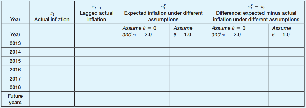 Fill in the values in the table below for inflation and expected inflation using the 1960s. The data will come from FRED as they did in the last question. You will have the most success using a spreadsheet.
From the 1960s:
From the 1970s and 1980s:
From the 2010s (which you have partly done in Question 9):
a. Is zero a good choice for the value of θ in the 1960s? Is π = 0 a good choice for a value of π ? How are you making these judgments?
b. Is 1 a good choice for the value of θ in the1960s? How are you making that judgment?
c. Is zero a good choice for the value of θ or π in the 1970s? How are you making that judgment? d. Is 1 a good choice for the value of θ in the 1970s? How are you making that judgment?
e. How does the model where the anchored rate of inflation is 2% fit the data after 2012? How are you making that judgment?
f. Is 1 a good choice for the value of θ in the 2010s? How are you making that judgment?
g. How do you compare the behavior of inflation, its average level, and its persistence across these three time periods?
Answer:
From the 1960’s
a. Zero is a poor choice for the both the value of and π ̅ in the 1960s because it generates a poor prediction of inflation. In every year inflation is under predicted. It seems very unlikely that π ̅ =0. Inflation should move around both sides of the actual value of π ̅.
b. One is a better choice for the value of in the 1960s because the differences between expected inflation and actual inflation are actually quite small. However, because the level of inflation is accelerating all values of actual inflation minus expected inflation are positive. If we had allowed π ̅ to be positive as of 1963, the errors in expectations would have been smaller. Fill in the values in the table below for inflation and expected inflation using the 1970s and 80s. You will have the most success using a spreadsheet.
From the 1970’s and 1980’s:
c. Zero is now clearly a terrible choice for the value of and π ̅ in the 1970s and early 1980s. It is clear that inflation is, on average positive and very large. Ignoring this information in forming expectations of inflation is clearly wrong.
d. One is a better choice for the value of in the 1970s and early 1980s. Once the value of is one, the value of π ̅ is not relevant it takes on a weight of zero in the formation of expected inflation. There are some years where lagged inflation predict actual inflation well and some years where it does not. But there are now both positive and negative errors in expectations. The average error is 0.7 percentage points.
From the 2010’s (which you have partly done in Q. 8):
e. The fit of the model where the anchored rate of inflation is 2% between 2013 and 2018 is all right – but not spectacular. There are 4 negative values where inflation is actually less that the 2% anchored rate. In 2017 inflation is exactly the anchored rate and in 2018 inflation is higher than the anchored rate.
f. If we continue with the model that lagged inflation is expected inflation, the =1 model, this model still has good predictive power. There are two negative values where actual inflation is less than lagged inflation and 4 positive values. The average of the 6 prediction errors in this model is zero. So =1 will be a workable model of inflation expectations even when they are anchored. This makes sense – anchored expectations only stay anchored if the path of inflation is quite stable.
g. The 1960s capture the acceleration of inflation very well and show that depending on either zero expected inflation or lagged inflation is a poor model. In the 1970s lagged inflation works fairly well. In the 2012s, as makes sense, if inflation is stable, then either an anchored model of expected inflation or a model where expected inflation is the lagged value of inflation works fairly well.