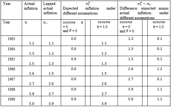 Fill in the values in the table below for inflation and expected inflation using the 1960s. The data will come from FRED as they did in the last question. You will have the most success using a spreadsheet.
From the 1960s:
From the 1970s and 1980s:
From the 2010s (which you have partly done in Question 9):
a. Is zero a good choice for the value of θ in the 1960s? Is π = 0 a good choice for a value of π ? How are you making these judgments?
b. Is 1 a good choice for the value of θ in the1960s? How are you making that judgment?
c. Is zero a good choice for the value of θ or π in the 1970s? How are you making that judgment? d. Is 1 a good choice for the value of θ in the 1970s? How are you making that judgment?
e. How does the model where the anchored rate of inflation is 2% fit the data after 2012? How are you making that judgment?
f. Is 1 a good choice for the value of θ in the 2010s? How are you making that judgment?
g. How do you compare the behavior of inflation, its average level, and its persistence across these three time periods?
Answer:
From the 1960’s
a. Zero is a poor choice for the both the value of and π ̅ in the 1960s because it generates a poor prediction of inflation. In every year inflation is under predicted. It seems very unlikely that π ̅ =0. Inflation should move around both sides of the actual value of π ̅.
b. One is a better choice for the value of in the 1960s because the differences between expected inflation and actual inflation are actually quite small. However, because the level of inflation is accelerating all values of actual inflation minus expected inflation are positive. If we had allowed π ̅ to be positive as of 1963, the errors in expectations would have been smaller. Fill in the values in the table below for inflation and expected inflation using the 1970s and 80s. You will have the most success using a spreadsheet.
From the 1970’s and 1980’s:
c. Zero is now clearly a terrible choice for the value of and π ̅ in the 1970s and early 1980s. It is clear that inflation is, on average positive and very large. Ignoring this information in forming expectations of inflation is clearly wrong.
d. One is a better choice for the value of in the 1970s and early 1980s. Once the value of is one, the value of π ̅ is not relevant it takes on a weight of zero in the formation of expected inflation. There are some years where lagged inflation predict actual inflation well and some years where it does not. But there are now both positive and negative errors in expectations. The average error is 0.7 percentage points.
From the 2010’s (which you have partly done in Q. 8):
e. The fit of the model where the anchored rate of inflation is 2% between 2013 and 2018 is all right – but not spectacular. There are 4 negative values where inflation is actually less that the 2% anchored rate. In 2017 inflation is exactly the anchored rate and in 2018 inflation is higher than the anchored rate.
f. If we continue with the model that lagged inflation is expected inflation, the =1 model, this model still has good predictive power. There are two negative values where actual inflation is less than lagged inflation and 4 positive values. The average of the 6 prediction errors in this model is zero. So =1 will be a workable model of inflation expectations even when they are anchored. This makes sense – anchored expectations only stay anchored if the path of inflation is quite stable.
g. The 1960s capture the acceleration of inflation very well and show that depending on either zero expected inflation or lagged inflation is a poor model. In the 1970s lagged inflation works fairly well. In the 2012s, as makes sense, if inflation is stable, then either an anchored model of expected inflation or a model where expected inflation is the lagged value of inflation works fairly well.