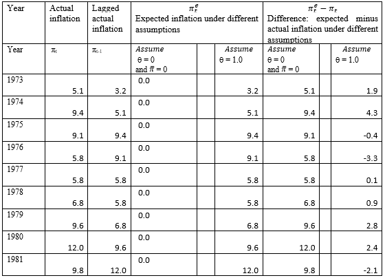 Fill in the values in the table below for inflation and expected inflation using the 1960s. The data will come from FRED as they did in the last question. You will have the most success using a spreadsheet.
From the 1960s:
From the 1970s and 1980s:
From the 2010s (which you have partly done in Question 9):
a. Is zero a good choice for the value of θ in the 1960s? Is π = 0 a good choice for a value of π ? How are you making these judgments?
b. Is 1 a good choice for the value of θ in the1960s? How are you making that judgment?
c. Is zero a good choice for the value of θ or π in the 1970s? How are you making that judgment? d. Is 1 a good choice for the value of θ in the 1970s? How are you making that judgment?
e. How does the model where the anchored rate of inflation is 2% fit the data after 2012? How are you making that judgment?
f. Is 1 a good choice for the value of θ in the 2010s? How are you making that judgment?
g. How do you compare the behavior of inflation, its average level, and its persistence across these three time periods?
Answer:
From the 1960’s
a. Zero is a poor choice for the both the value of and π ̅ in the 1960s because it generates a poor prediction of inflation. In every year inflation is under predicted. It seems very unlikely that π ̅ =0. Inflation should move around both sides of the actual value of π ̅.
b. One is a better choice for the value of in the 1960s because the differences between expected inflation and actual inflation are actually quite small. However, because the level of inflation is accelerating all values of actual inflation minus expected inflation are positive. If we had allowed π ̅ to be positive as of 1963, the errors in expectations would have been smaller. Fill in the values in the table below for inflation and expected inflation using the 1970s and 80s. You will have the most success using a spreadsheet.
From the 1970’s and 1980’s:
c. Zero is now clearly a terrible choice for the value of and π ̅ in the 1970s and early 1980s. It is clear that inflation is, on average positive and very large. Ignoring this information in forming expectations of inflation is clearly wrong.
d. One is a better choice for the value of in the 1970s and early 1980s. Once the value of is one, the value of π ̅ is not relevant it takes on a weight of zero in the formation of expected inflation. There are some years where lagged inflation predict actual inflation well and some years where it does not. But there are now both positive and negative errors in expectations. The average error is 0.7 percentage points.
From the 2010’s (which you have partly done in Q. 8):
e. The fit of the model where the anchored rate of inflation is 2% between 2013 and 2018 is all right – but not spectacular. There are 4 negative values where inflation is actually less that the 2% anchored rate. In 2017 inflation is exactly the anchored rate and in 2018 inflation is higher than the anchored rate.
f. If we continue with the model that lagged inflation is expected inflation, the =1 model, this model still has good predictive power. There are two negative values where actual inflation is less than lagged inflation and 4 positive values. The average of the 6 prediction errors in this model is zero. So =1 will be a workable model of inflation expectations even when they are anchored. This makes sense – anchored expectations only stay anchored if the path of inflation is quite stable.
g. The 1960s capture the acceleration of inflation very well and show that depending on either zero expected inflation or lagged inflation is a poor model. In the 1970s lagged inflation works fairly well. In the 2012s, as makes sense, if inflation is stable, then either an anchored model of expected inflation or a model where expected inflation is the lagged value of inflation works fairly well.