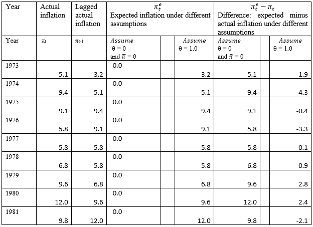 Fill in the values in the table below for inflation and expected inflation using the 1960s. The data will come from FRED as they did in the last question. You will have the most success using a spreadsheet.
From the 1960s:
From the 1970s and 1980s:
From the 2010s (which you have partly done in Question 9):
a. Is zero a good choice for the value of θ in the 1960s? Is π = 0 a good choice for a value of π ? How are you making these judgments?
b. Is 1 a good choice for the value of θ in the1960s? How are you making that judgment?
c. Is zero a good choice for the value of θ or π in the 1970s? How are you making that judgment? d. Is 1 a good choice for the value of θ in the 1970s? How are you making that judgment?
e. How does the model where the anchored rate of inflation is 2% fit the data after 2012? How are you making that judgment?
f. Is 1 a good choice for the value of θ in the 2010s? How are you making that judgment?
g. How do you compare the behavior of inflation, its average level, and its persistence across these three time periods?
Answer:
From the 1960’s
a. Zero is a poor choice for the both the value of and π ̅ in the 1960s because it generates a poor prediction of inflation. In every year inflation is under predicted. It seems very unlikely that π ̅ =0. Inflation should move around both sides of the actual value of π ̅.
b. One is a better choice for the value of in the 1960s because the differences between expected inflation and actual inflation are actually quite small. However, because the level of inflation is accelerating all values of actual inflation minus expected inflation are positive. If we had allowed π ̅ to be positive as of 1963, the errors in expectations would have been smaller. Fill in the values in the table below for inflation and expected inflation using the 1970s and 80s. You will have the most success using a spreadsheet.
From the 1970’s and 1980’s:
c. Zero is now clearly a terrible choice for the value of and π ̅ in the 1970s and early 1980s. It is clear that inflation is, on average positive and very large. Ignoring this information in forming expectations of inflation is clearly wrong.
d. One is a better choice for the value of in the 1970s and early 1980s. Once the value of is one, the value of π ̅ is not relevant it takes on a weight of zero in the formation of expected inflation. There are some years where lagged inflation predict actual inflation well and some years where it does not. But there are now both positive and negative errors in expectations. The average error is 0.7 percentage points.
From the 2010’s (which you have partly done in Q. 8):
e. The fit of the model where the anchored rate of inflation is 2% between 2013 and 2018 is all right – but not spectacular. There are 4 negative values where inflation is actually less that the 2% anchored rate. In 2017 inflation is exactly the anchored rate and in 2018 inflation is higher than the anchored rate.
f. If we continue with the model that lagged inflation is expected inflation, the =1 model, this model still has good predictive power. There are two negative values where actual inflation is less than lagged inflation and 4 positive values. The average of the 6 prediction errors in this model is zero. So =1 will be a workable model of inflation expectations even when they are anchored. This makes sense – anchored expectations only stay anchored if the path of inflation is quite stable.
g. The 1960s capture the acceleration of inflation very well and show that depending on either zero expected inflation or lagged inflation is a poor model. In the 1970s lagged inflation works fairly well. In the 2012s, as makes sense, if inflation is stable, then either an anchored model of expected inflation or a model where expected inflation is the lagged value of inflation works fairly well.