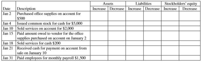 Fill out the following chart to show the impact on the accounting equation from each transaction.