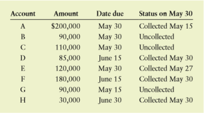 Finance factors the accounts of the Holder Company. All eight factored accounts are shown in the following table, with the amount factored, the date due, and the status on May 30. Indicate the amounts that Blair should have remitted to Holder as of May 30 and the dates of those remittances. Assume that the factor’s commission of 2% is deducted as part of determining the amount of the remittance.