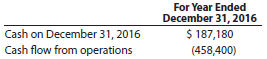 Financial data for Bonita Company follows:
a. Compute the ratio of cash to monthly cash expenses.
b. Interpret the results computed in (a).