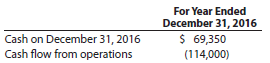 Financial data for Otto Company follows:
a. Compute the ratio of cash to monthly cash expenses.
b. Interpret the results computed in (a).