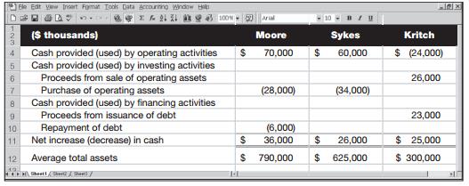Financial data from three competitors in the same industry follow.
1. Which of the three competitors is in the strongest position as shown by its statement of cash flows?2. Analyze and compare the strength of Moore’s cash flow on total assets ratio to that of Sykes.


