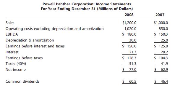 Financial information for Powell Panther Corporation is shown here.
a. What was net working capital for 2007 and 2008?
b. What was the 2008 free cash flow?
c. How would you explain the large increase in 2008 dividends?