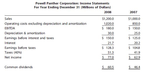 Financial information for Powell Panther Corporation is shown here.

a. What was net working capital for 2007 and 2008?
b. What was the 2008 free cash flow?
c. How would you explain the large increase in 2008 dividends?

