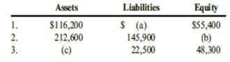 Financial information for three independent cases is given below.


Required:
Compute the missing numbers in each case.

