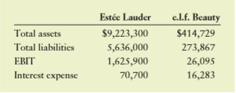 Financial information from fiscal year 2016 for two companies competing in the cosmetics industry—The Estée Lauder Companies and e.l.f. Beauty Inc.—appears in the table below. All dollar values are in thousands.
a. Calculate the debt ratio and the times interest earned ratio for each company. In what way are these companies similar in terms of their debt usage, and in what way are they very different?
b. Calculate the ratio of interest expense to total liabilities for each company. Conceptually, what do you think this ratio is trying to measure? Why are the values of this ratio dramatically different for these two firms? Suggest some reasons.