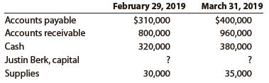 Financial information related to the proprietorship of Ebony Interiors for February and March 2019 is as follows:


a. Prepare balance sheets for Ebony Interiors as of February 29 and March 31, 2019.
b. Determine the amount of net income for March, assuming that the owner made no additional investments or withdrawals during the month.
c. Determine the amount of net income for March, assuming that the owner made no additional investments but withdrew $50,000 during the month.

